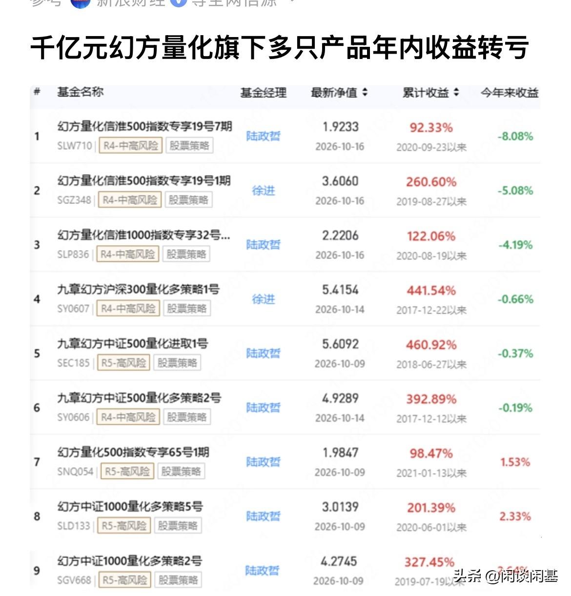 这样的杀跌下去，量化都得亏，梁文峰的幻方量化的多只产品今年以来的累计收益也转负了