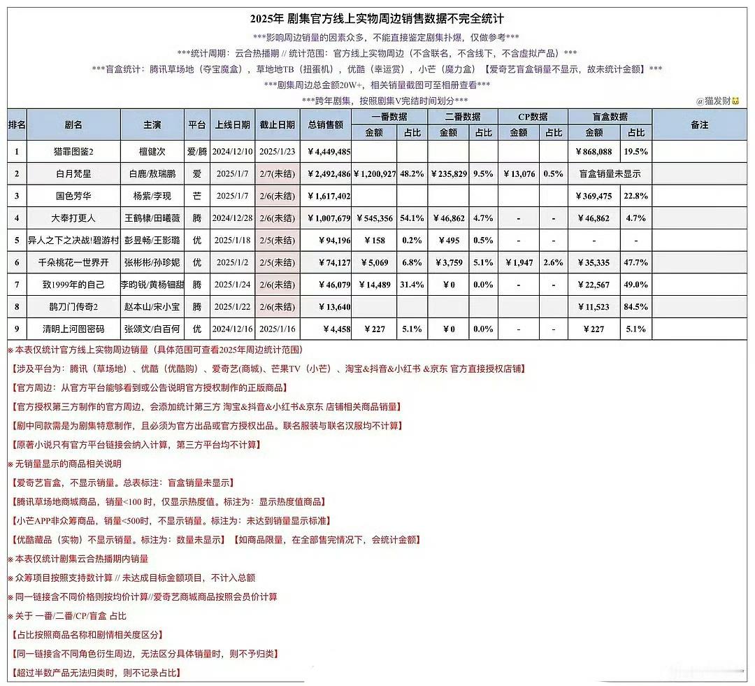 猎罪图鉴2刷新了现代剧周边销量新高，微店的沈翊娃娃还有300多万没统计进表，檀健