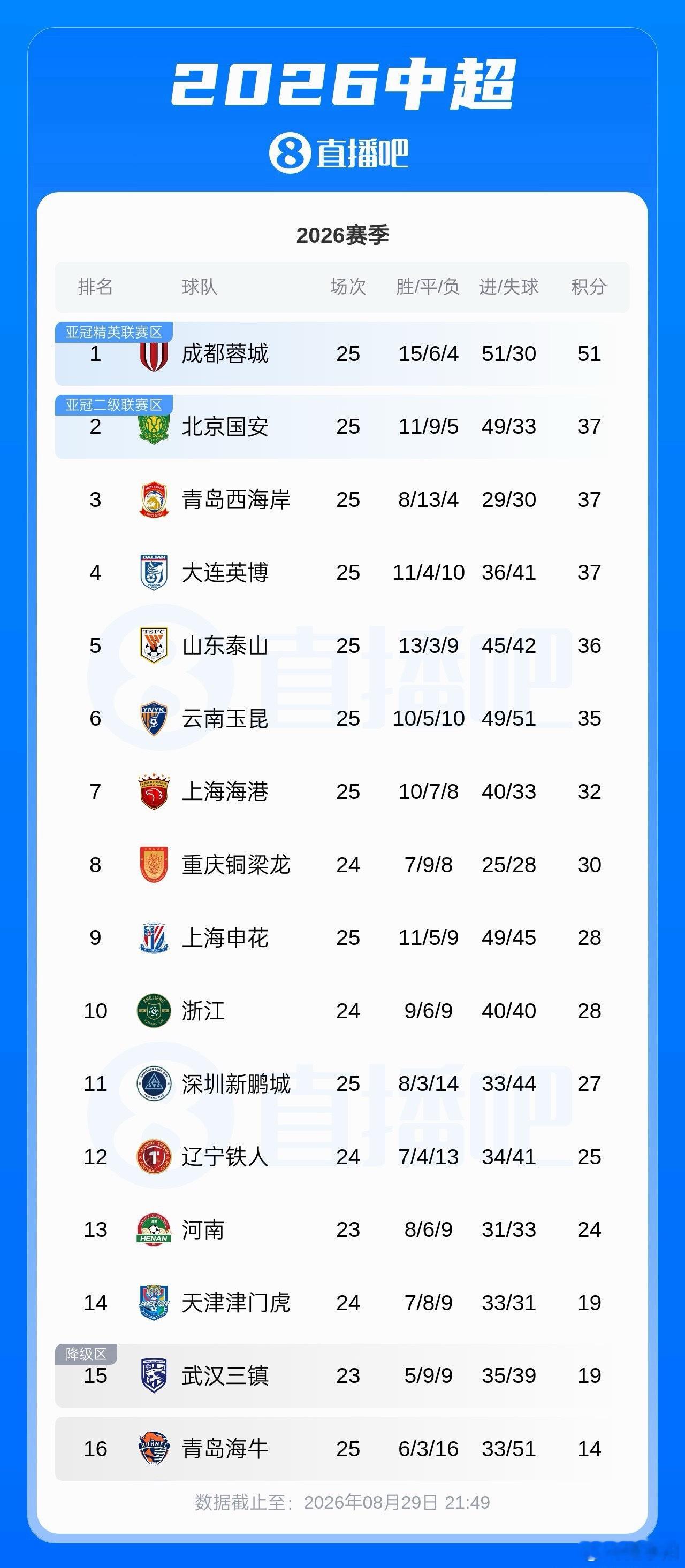 面对昔日主帅徐正源，成都蓉城最终主场2-1击败辽宁铁人，领先排名第二的北京国安1