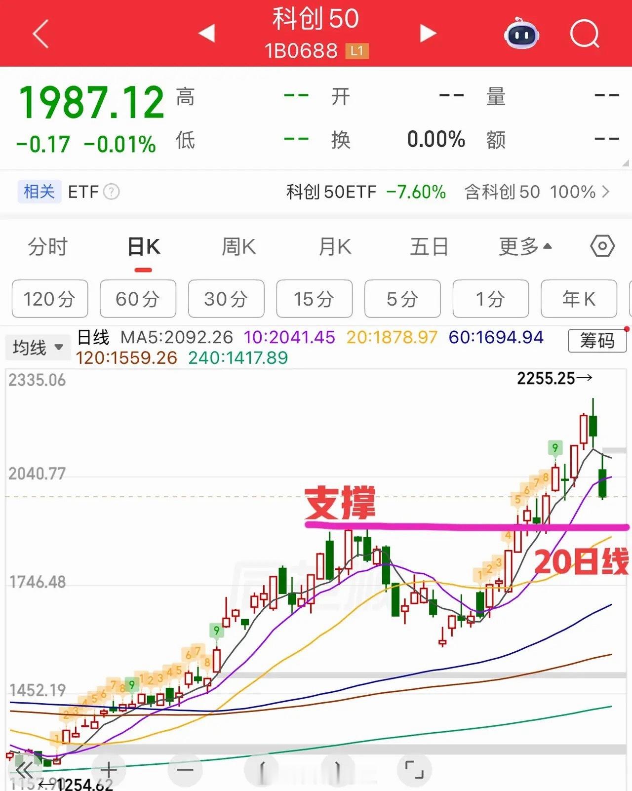 美芯片股继续大跌，今天A股科技大概率还会承压，昨天科创50跌了7.7%，创了近期