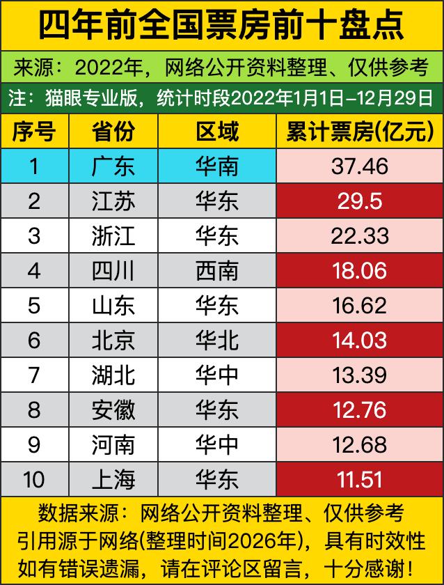 广东直接以37.46亿元的累计票房断层领跑，把身后一众省份远远甩在身后。作为常年