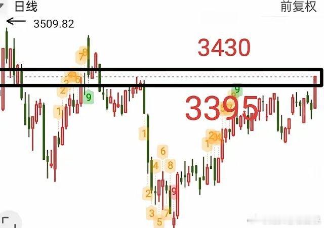 今天想大涨的概率基本不可能，所以不要想着开盘再去追，今天我认为就是以震荡为主，适