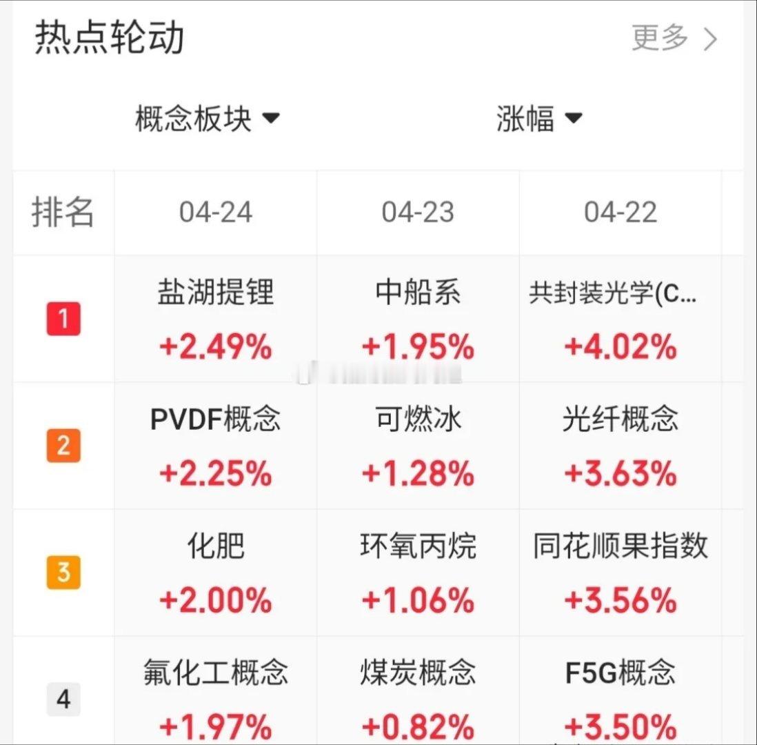 4.24趋势上涨人气股票点评！1、赣锋锂业：反弹迹象，冲高止盈2、盛新锂能：强势