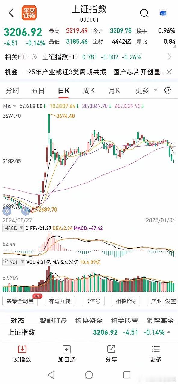 6日收评，等待方向选择。第一，大盘。A股三大指数今日震荡整理，截止收盘，沪指跌0
