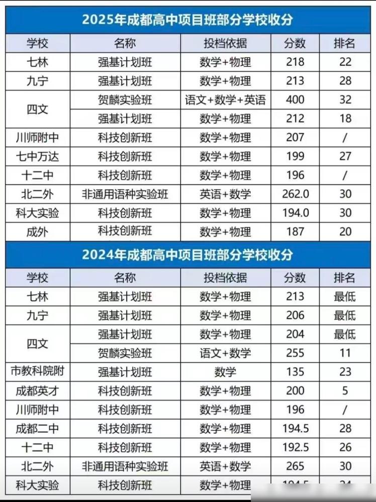 24、25成都部分高中项目班收分情况项目班有两类：文化类和特长类。

文化类基本