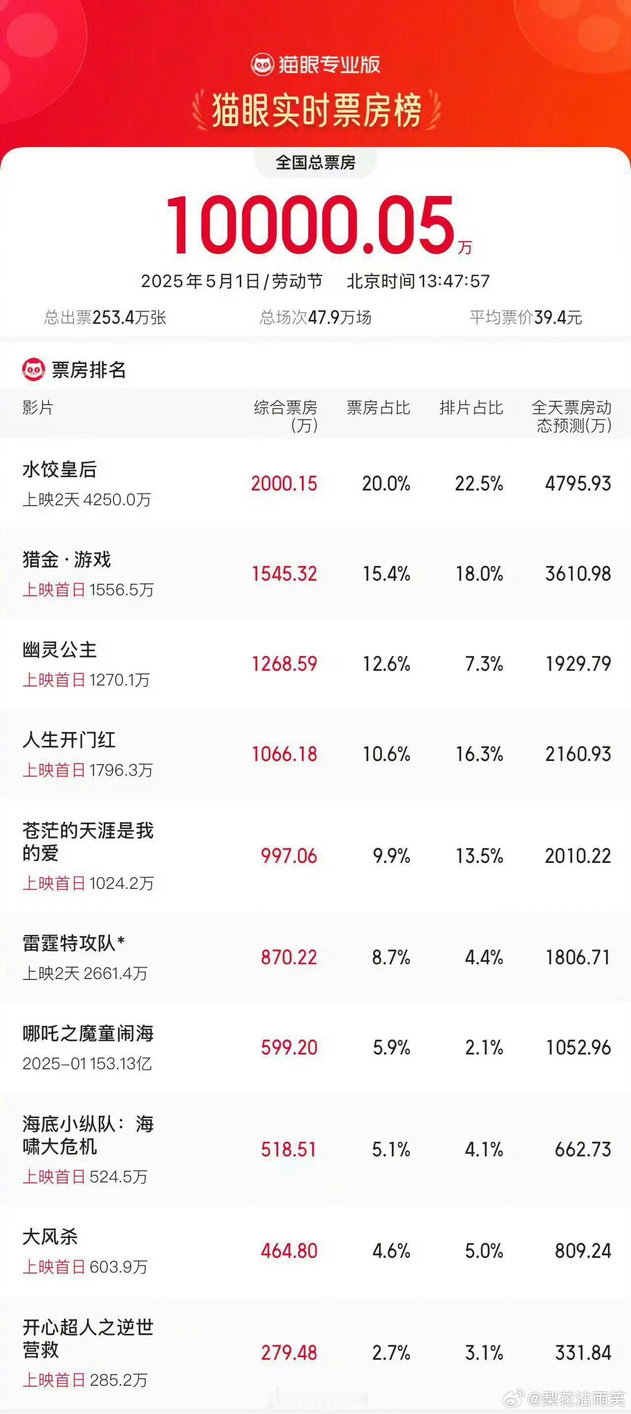 水饺皇后领跑劳动节票房 水饺皇后的作品就是口碑保证！满满的正能量，看完心情大好，