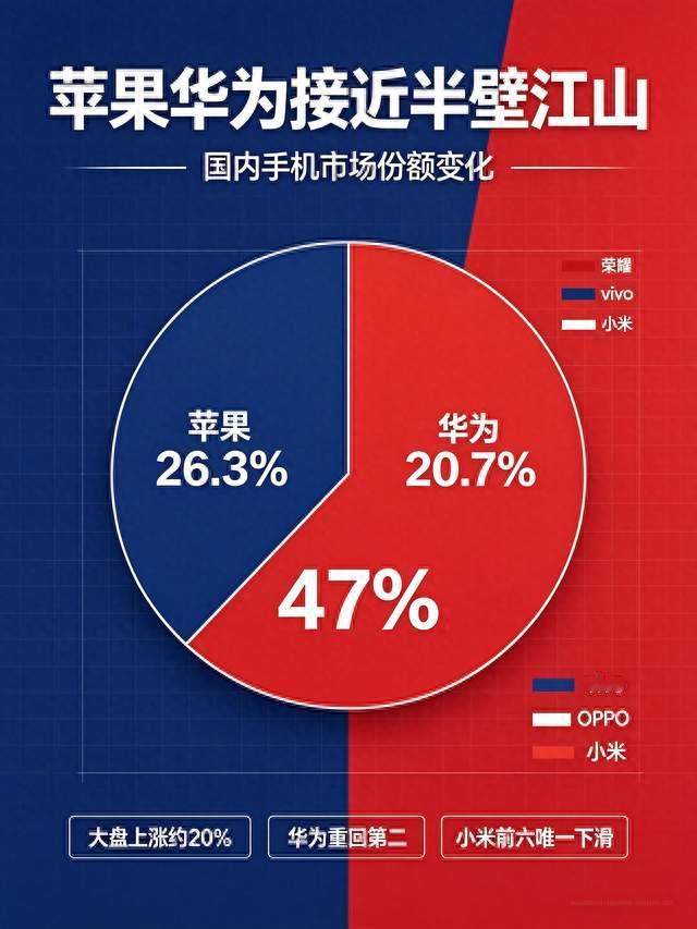 国内手机大变局，苹果华为形成双寡头格局