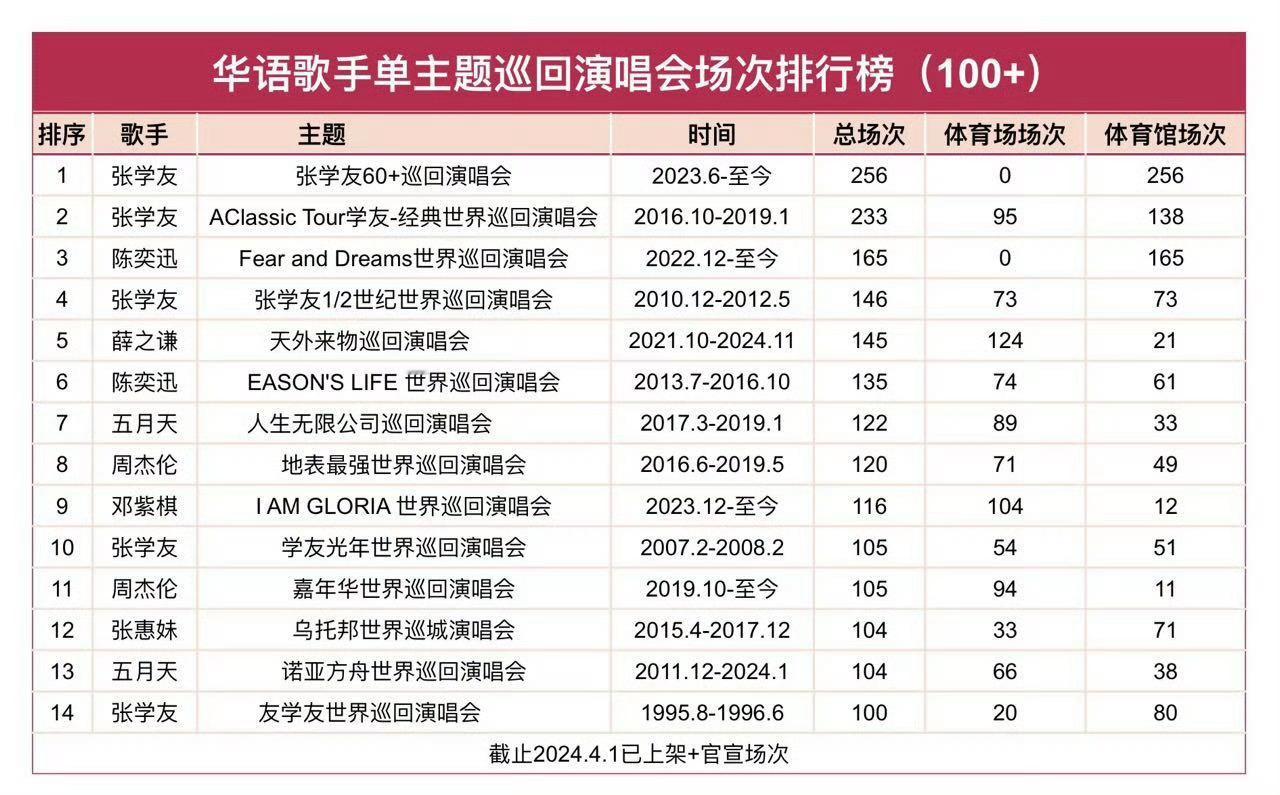 这一轮巡演算上已经有批文的 一共1️⃣1️⃣1️⃣场体育场了截止2025.12.
