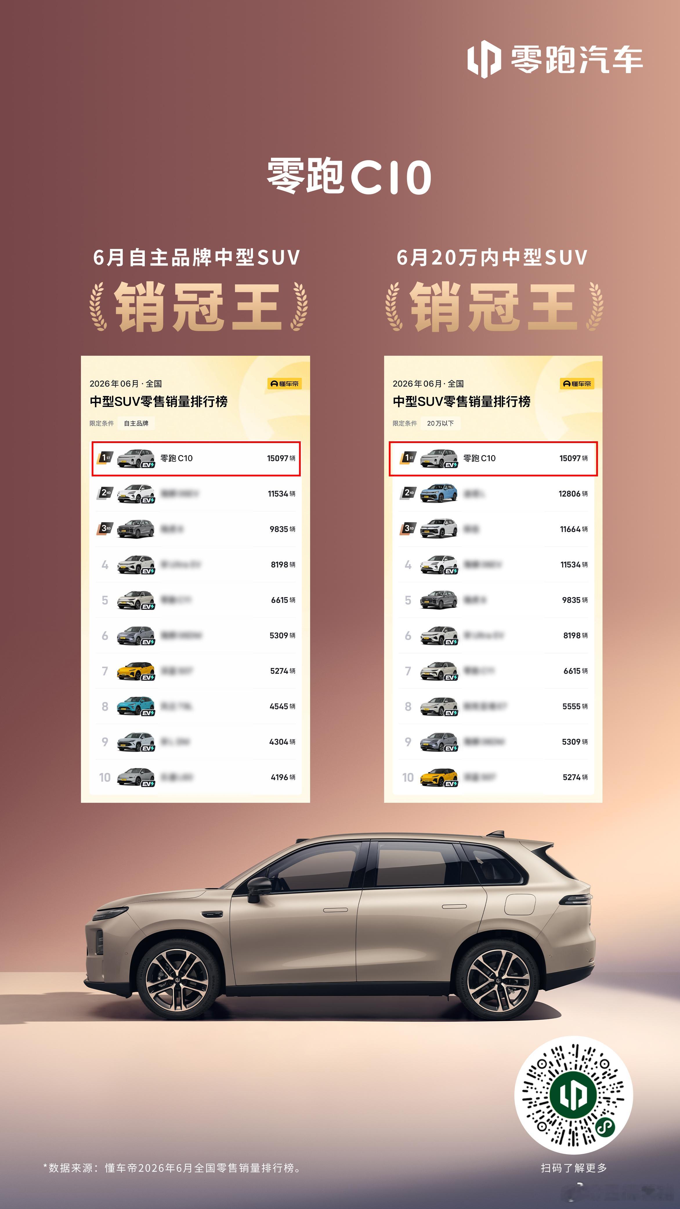 零跑C10登顶6月自主品牌中型SUV零售销量排行榜第一名🥇和20万内中型SUV