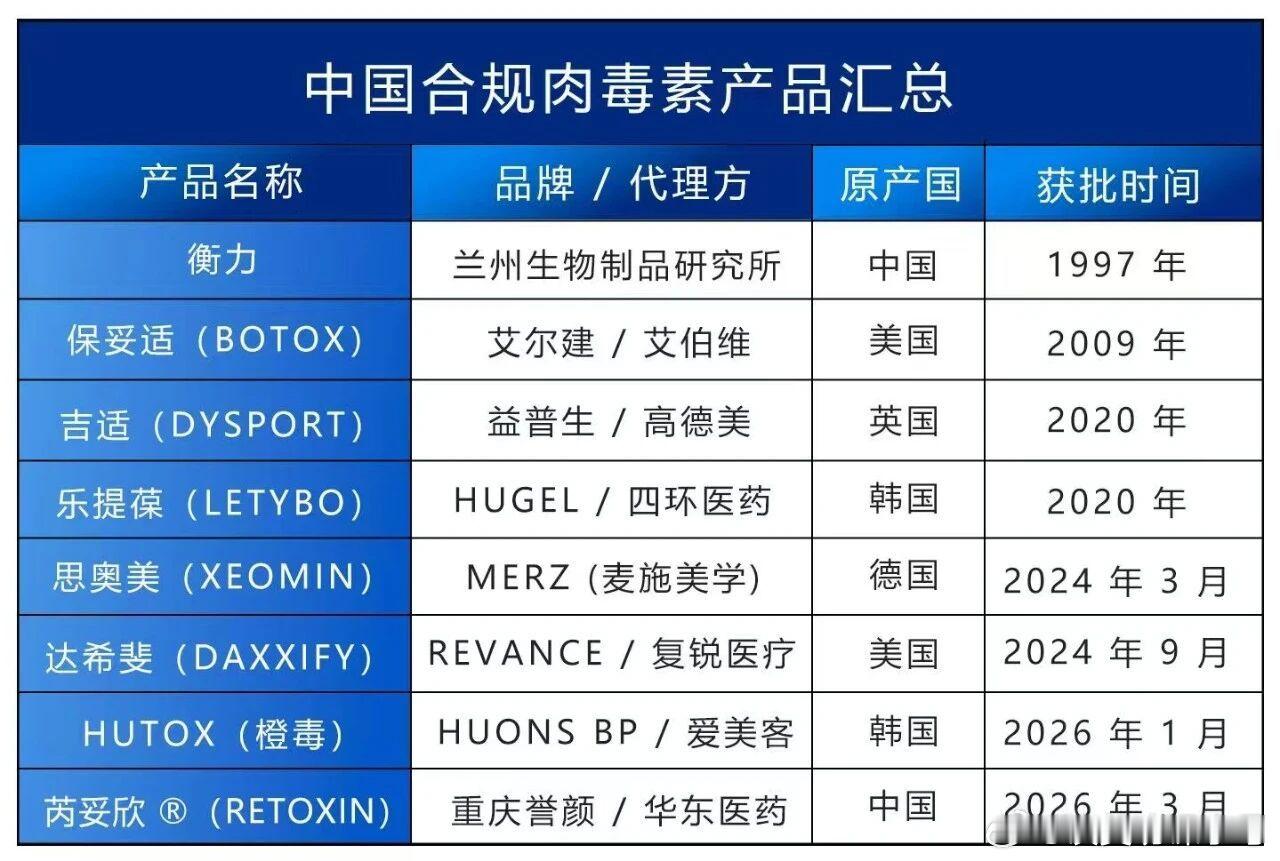 目前国内批了这些肉毒：1.衡力：性价比最大优势，就是便宜但是弥散高，用来打身体就