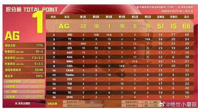战果速报：AG拿下目前第一仙崽淘汰榜第一2026pmcs12026pel