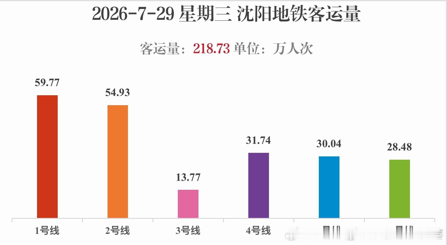 沈阳地铁沈阳天气 网友：沈阳地铁昨日地铁客流218.73万人次。近期持续高温，地