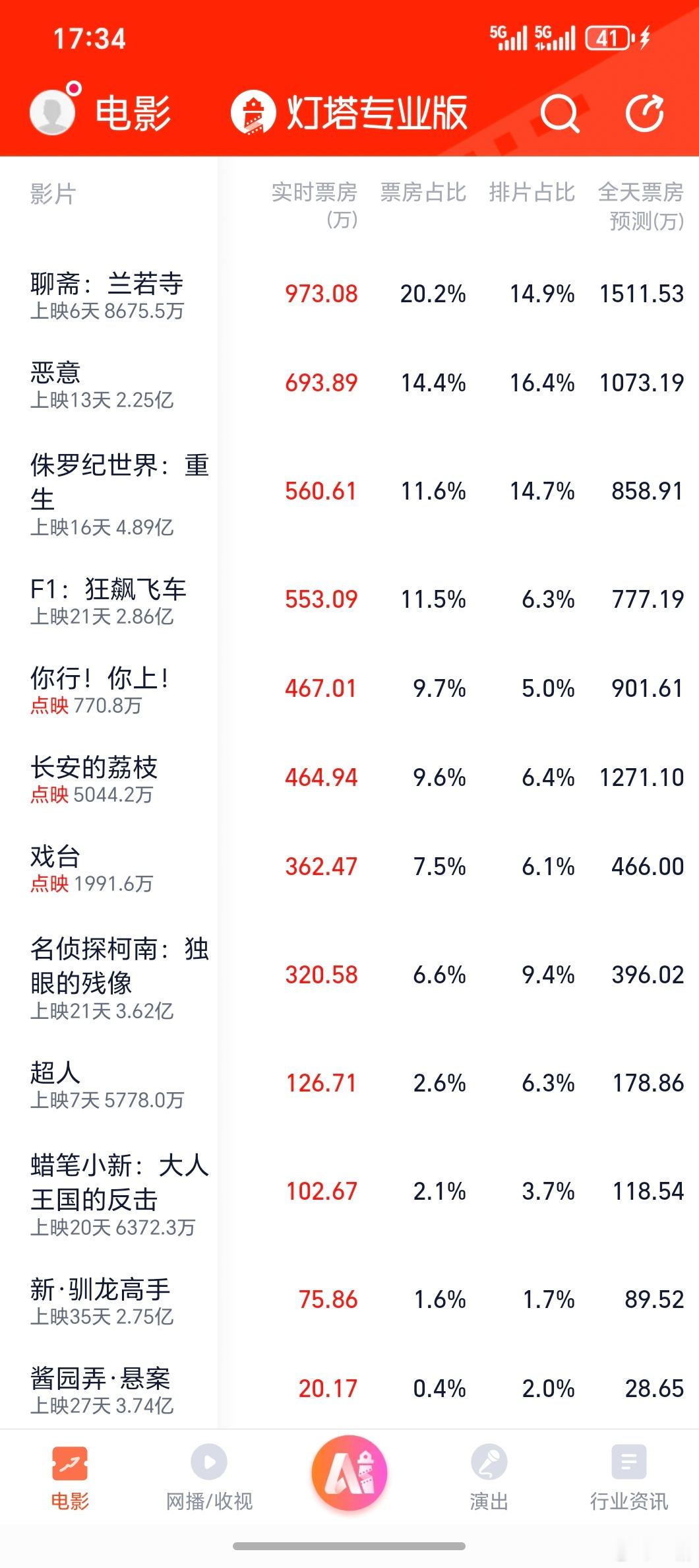「超人」和「兰若寺」票房都挺拉，表现和我的评价差不多，看来老格的敏锐度还可以[柯