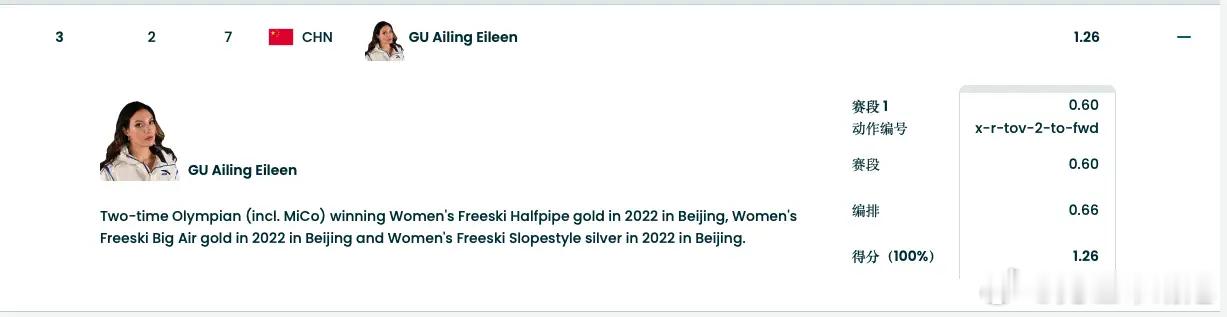 出师不利！谷爱凌第二顺位出场，一跳失误滑倒仅得到1.26分。谷爱凌第一滑摔倒