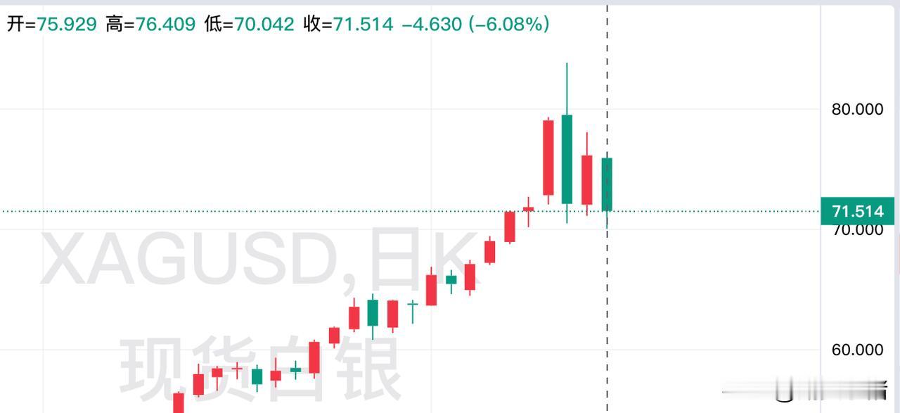 昨日现货白银，
再度大幅回落，
创出本周新低，
回顾一下昨日白银运行情况。
昨日