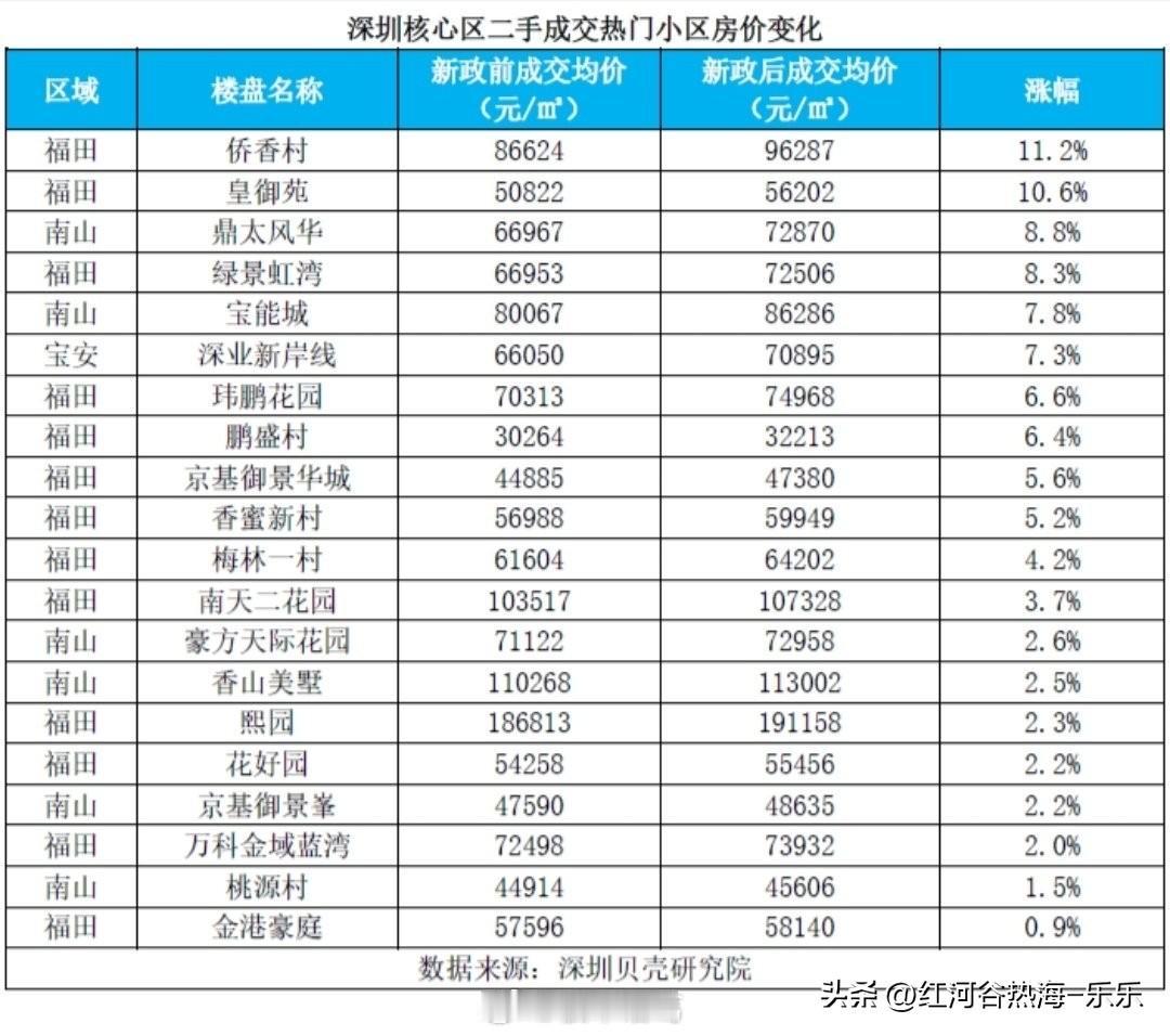 贝壳统计的，新政后深圳核心区涨价小区：