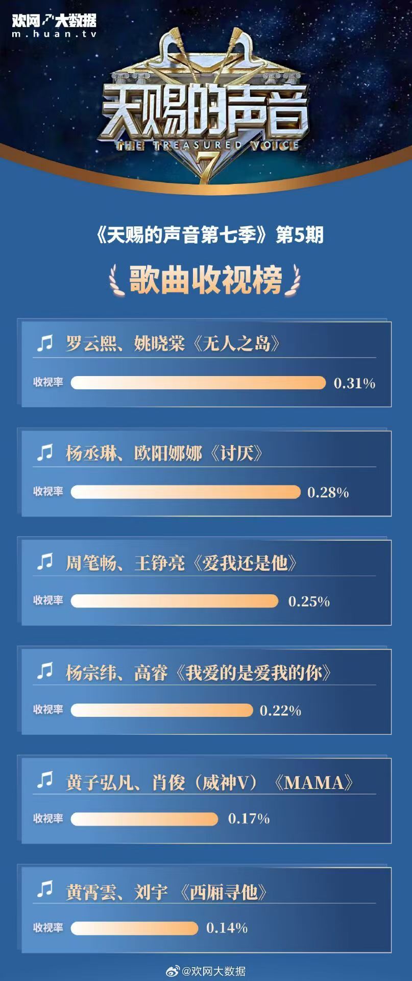 我就说对啊，罗云熙干啥都优秀，露脸就会有观众喜欢他。不管是演戏还是唱歌都这样。这