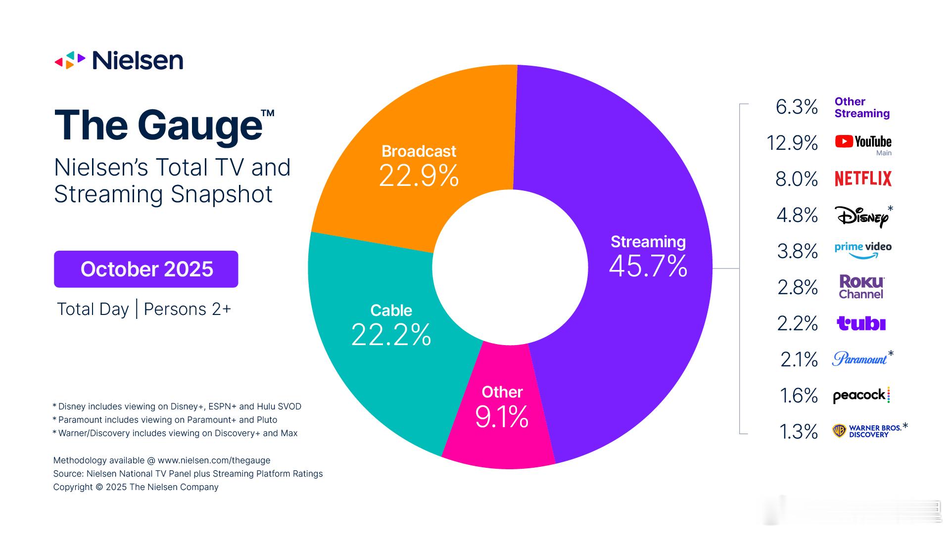 美国电视收视格局正在经历不可逆转的结构性重塑。流媒体平台以45.7%的收视份额继
