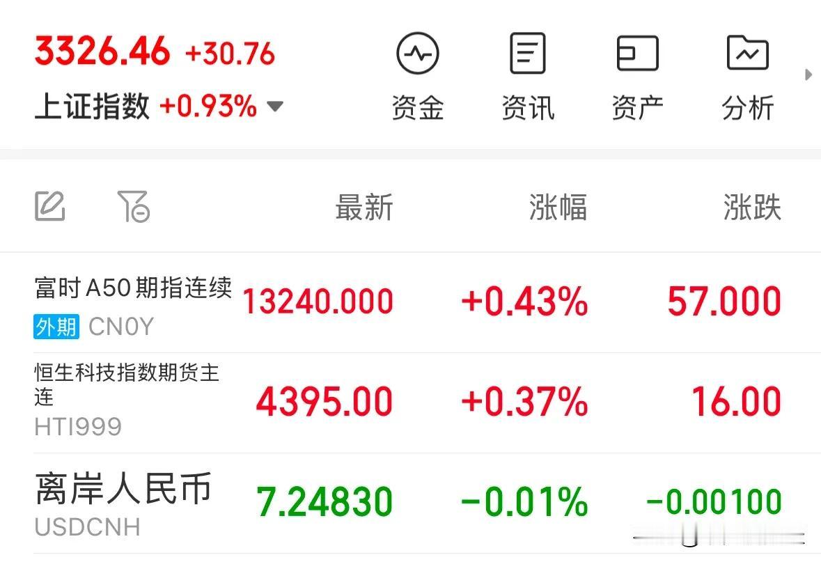 利好消息A50和恒生科技期指昨晚上涨，美股继续高位震荡A股12月开门红可期：重大