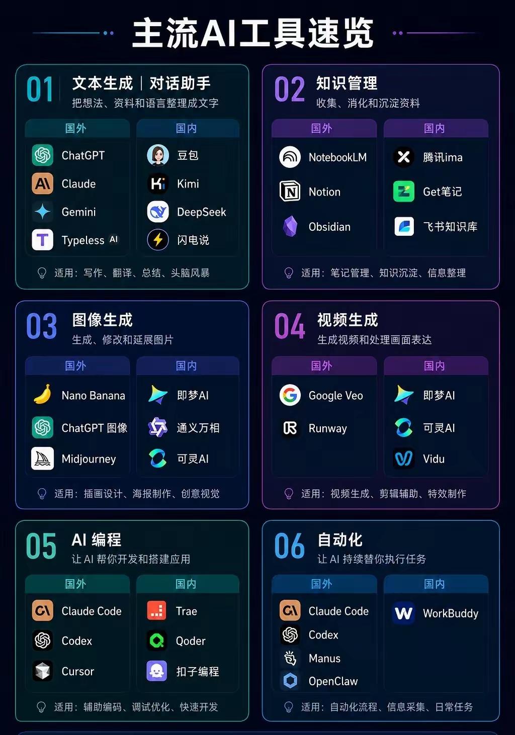 主流AI工具速览（6大类）
 
1. 文本/对话助手：
国外：ChatGPT、C