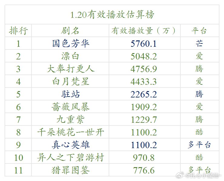 1.20云合估算播放量（明月）国色芳华，    5760.漂白，        