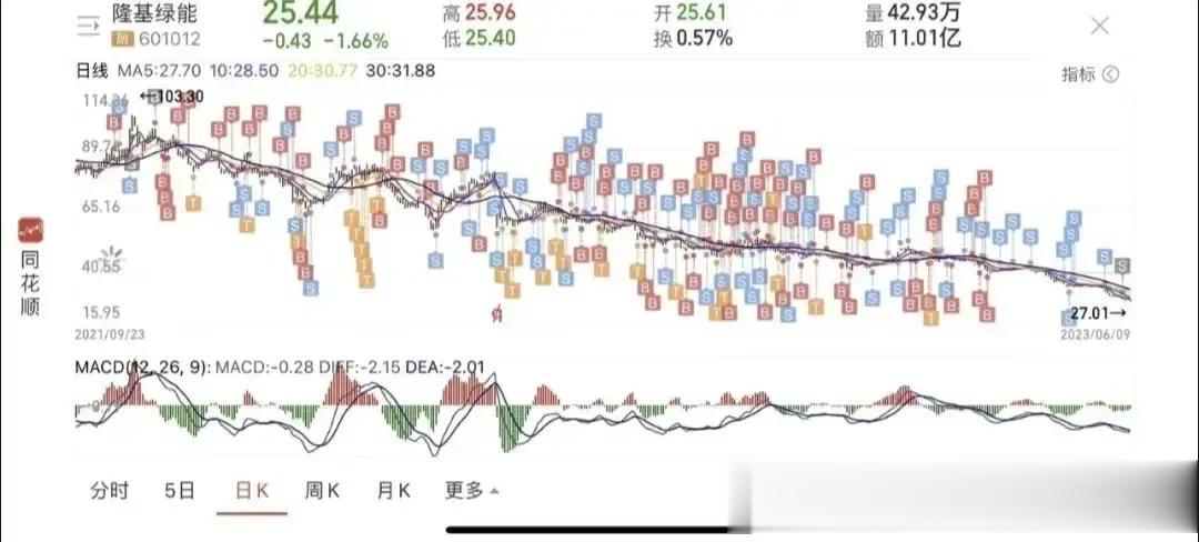 这T做的像马蜂窝一样，为了解套也是拼了！何必在这种下降通道的股票上苦苦挣扎，上升
