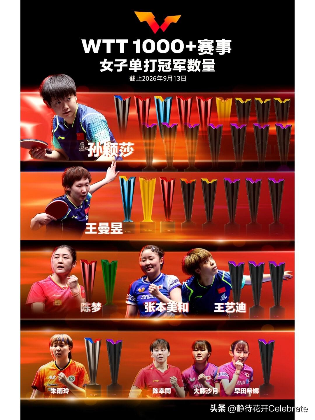 9月14日，WTT世界乒联更新1000积分以上男子单打冠军数量。
女单方面，仍然