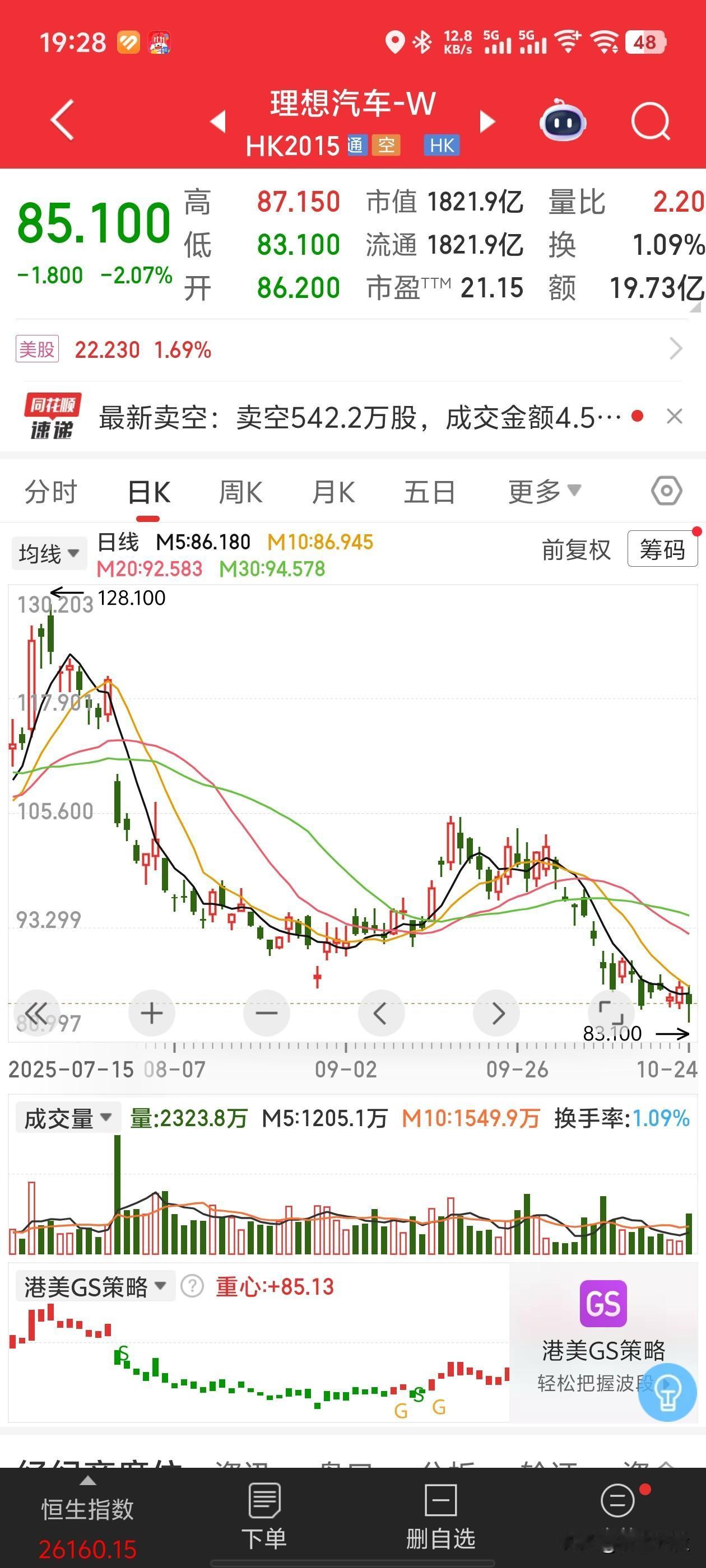 理想这半年是诸事不宜啊，和隔壁军哥是半斤八两啊，难兄难弟。