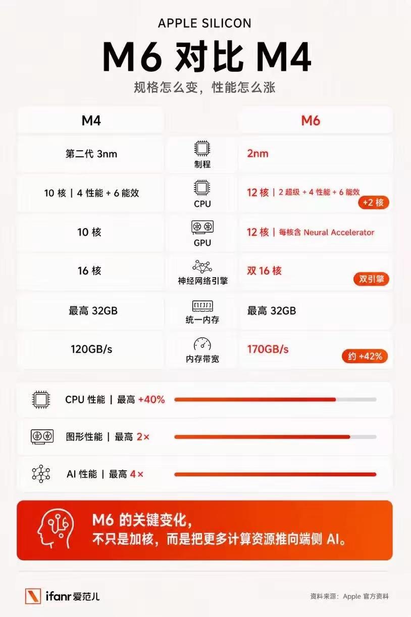 说是M6和M4比进步非常大？

那么问题来了，怎么不和M5比？

其实在我看来，