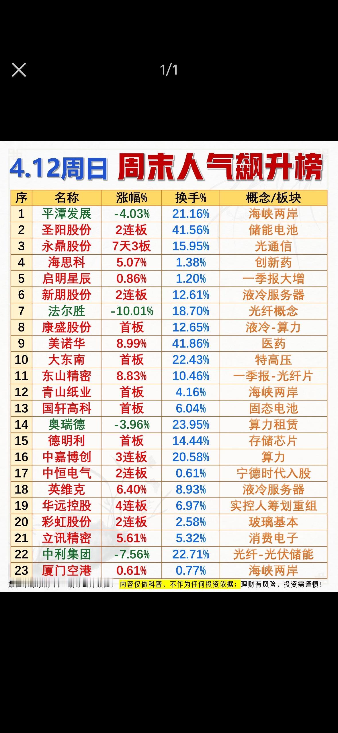 4.12周末人气飙升榜，快来一睹哪些股票涨势如虹！

"储能电池、光通信板块活跃