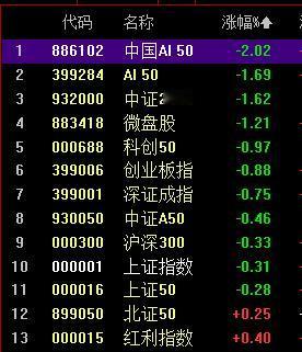 银行股主导，地动山摇！

上午银行大涨1.14%，但全市场4100股下跌；
预计