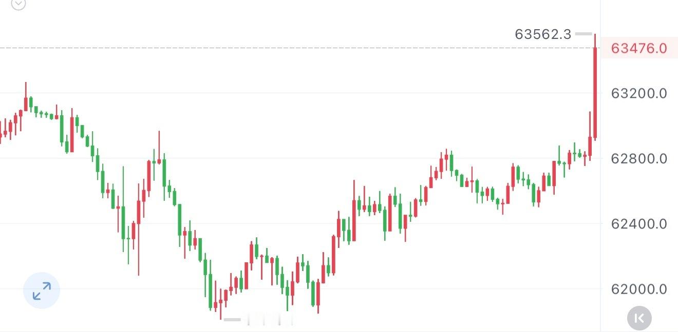 63500这不就来了？目前62000的北上已经有1500点了！价格先到63000