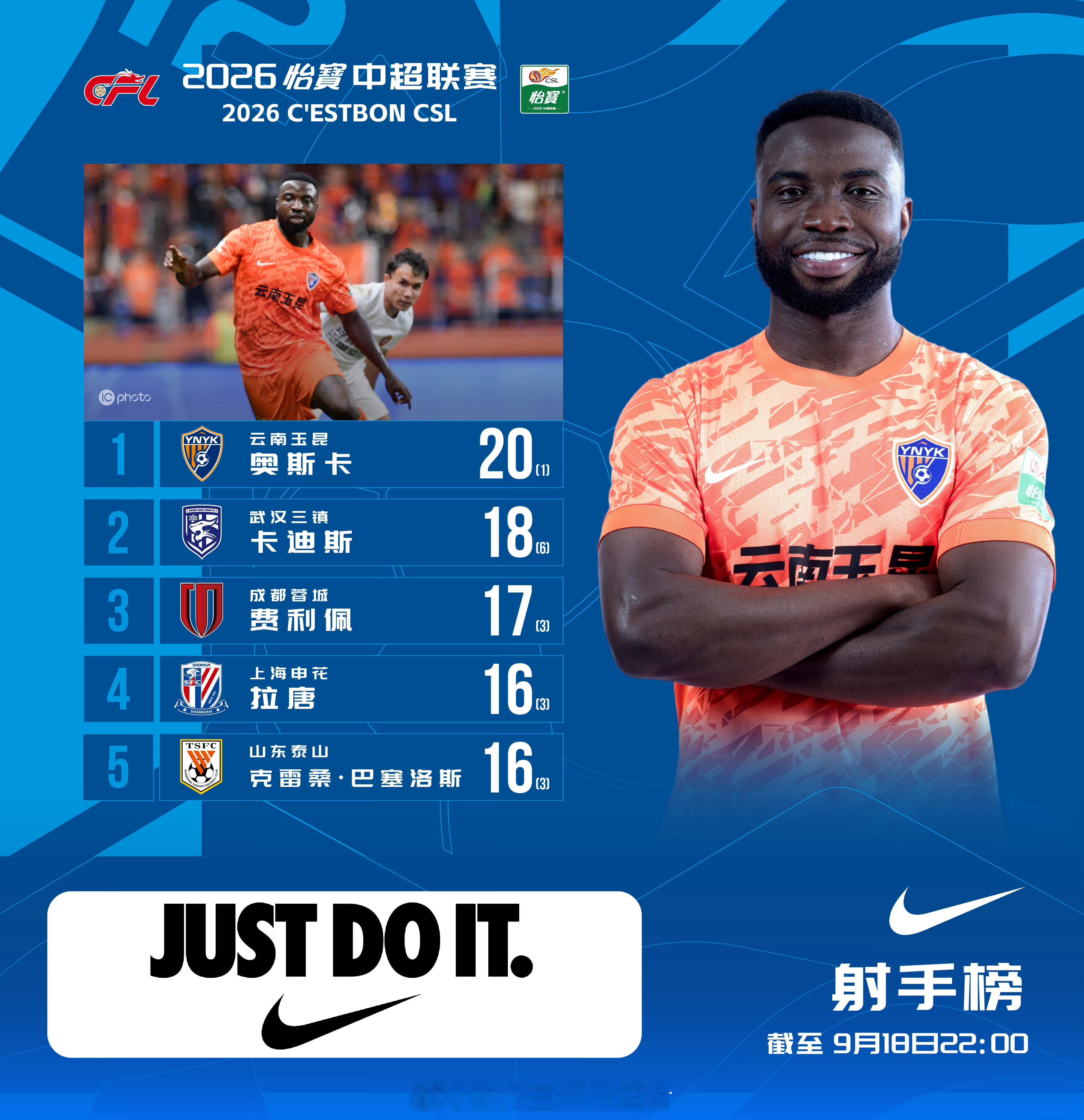 射手榜｜2026赛季中超联赛截至9月18日22:00武汉三镇卡迪斯打进18球，排