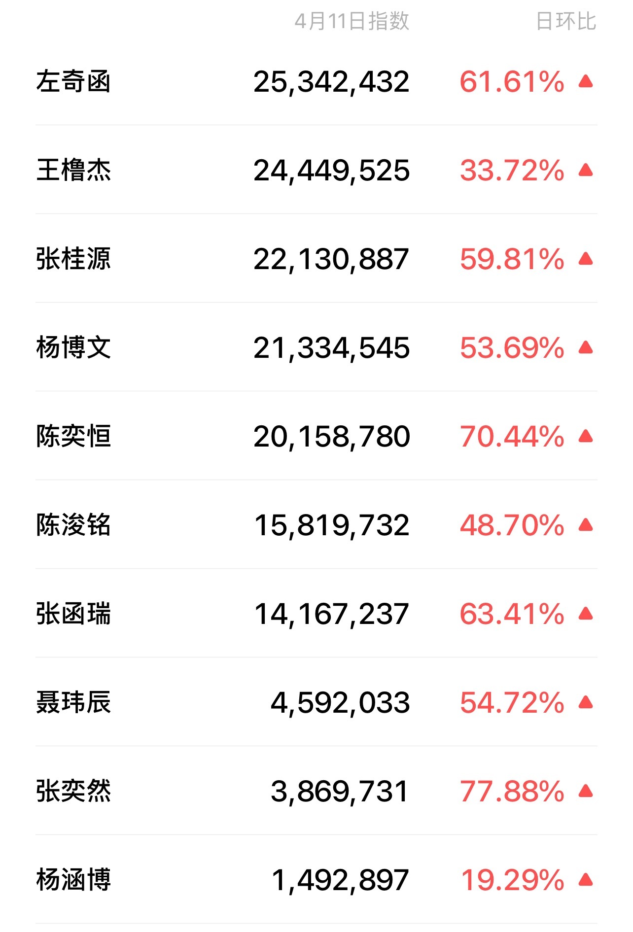 04.11 TF四代 v指数🈶️左奇函 王橹杰  张桂源  杨博文  陈奕恒 