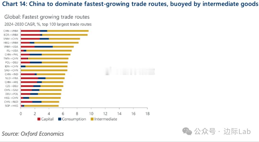 全球产业链的重构与关税壁垒引发的产能转移正在重塑贸易流向，迫使低附加值组装环节从