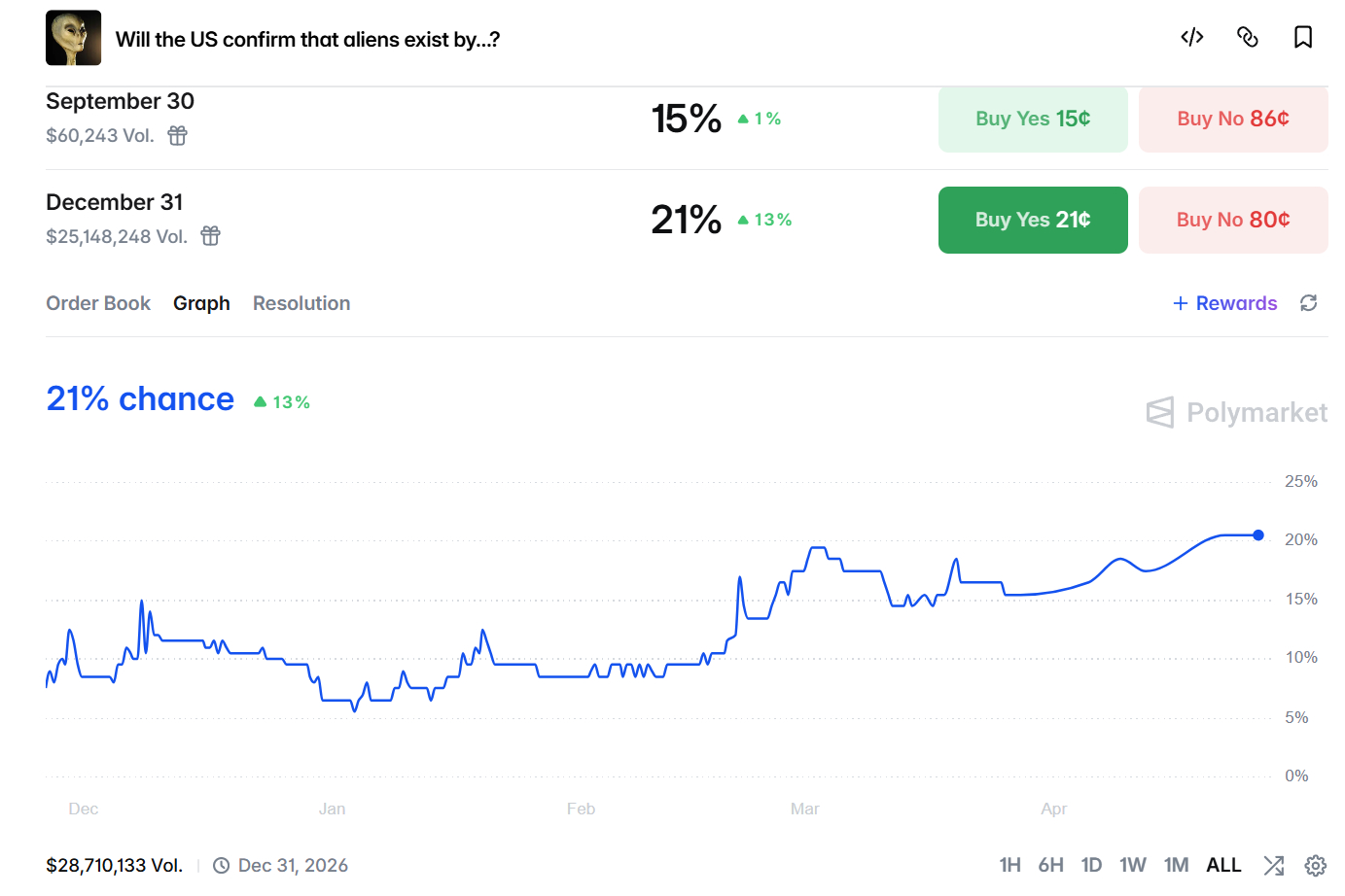 今年外星人被证实存在的几率正在飙升。而且，是的，你可以在外星人身上赚钱 
