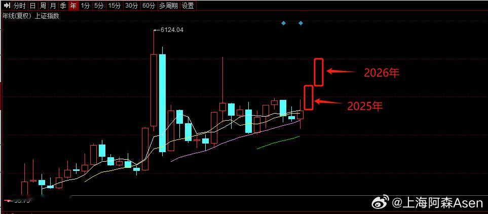 看我给三大指数画的年K线，靠不靠谱？[嘻嘻]慢牛走起来，经济基本面好起来，500