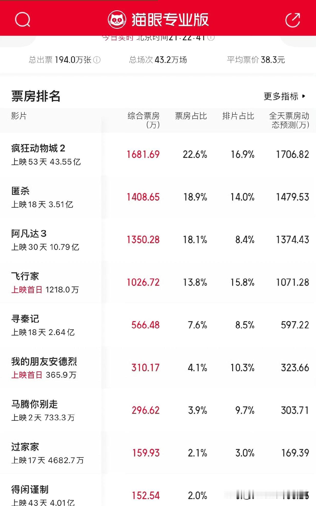 现在的电影市场真是太魔幻了！

比长剧圈还令人看不懂！

上周新上的三部电影，