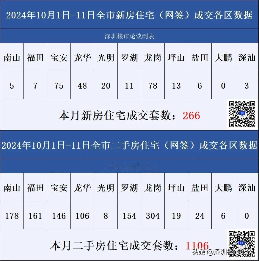 深圳楼市各区成交数据10月1日-11日#深圳楼市论谈#成交数据#深圳楼市动态#深