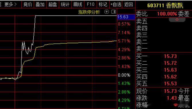 价值投资日志 朱雀三号发射，A股最靓的崽是香飘飘；本是一只奶茶股，却被股民炒成了