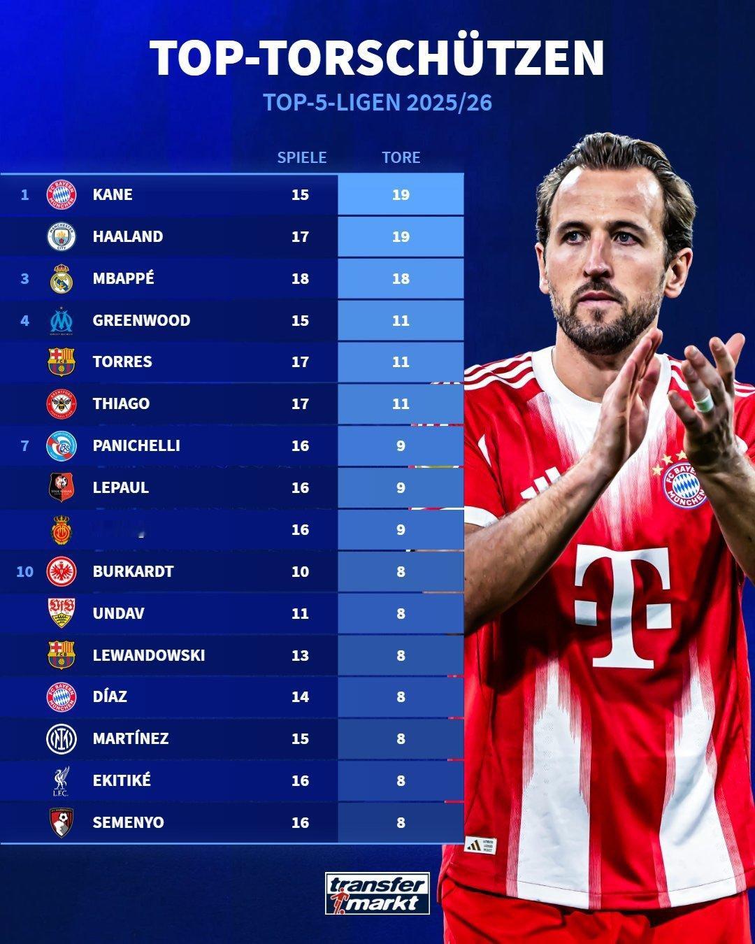 德转：本赛季五大联赛最佳射手⚽️费兰第四，莱万第10体育大赏巴萨至死不渝红蓝魂