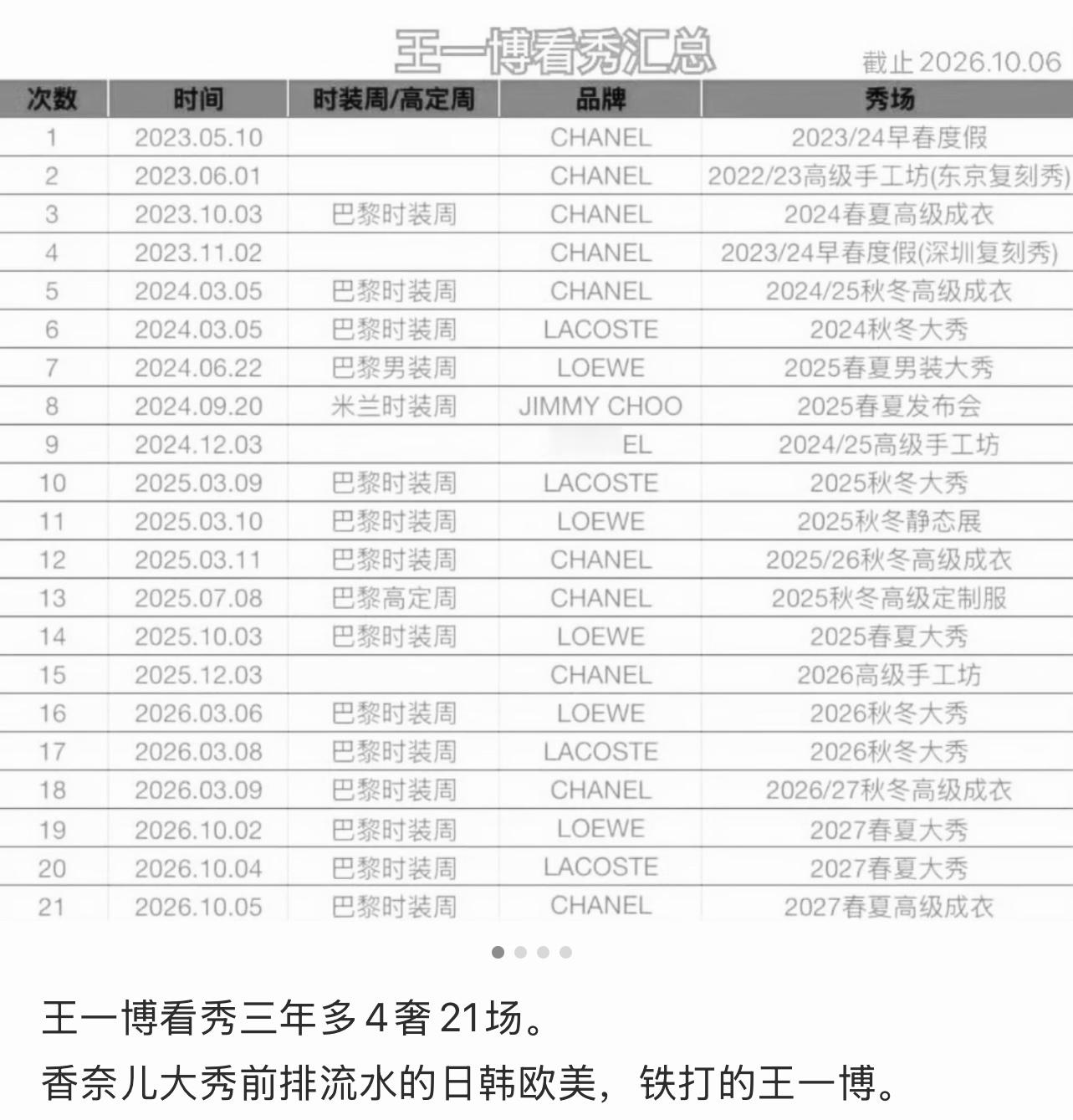 博帝🐮🍺王一博三年多4奢21场 ​​​