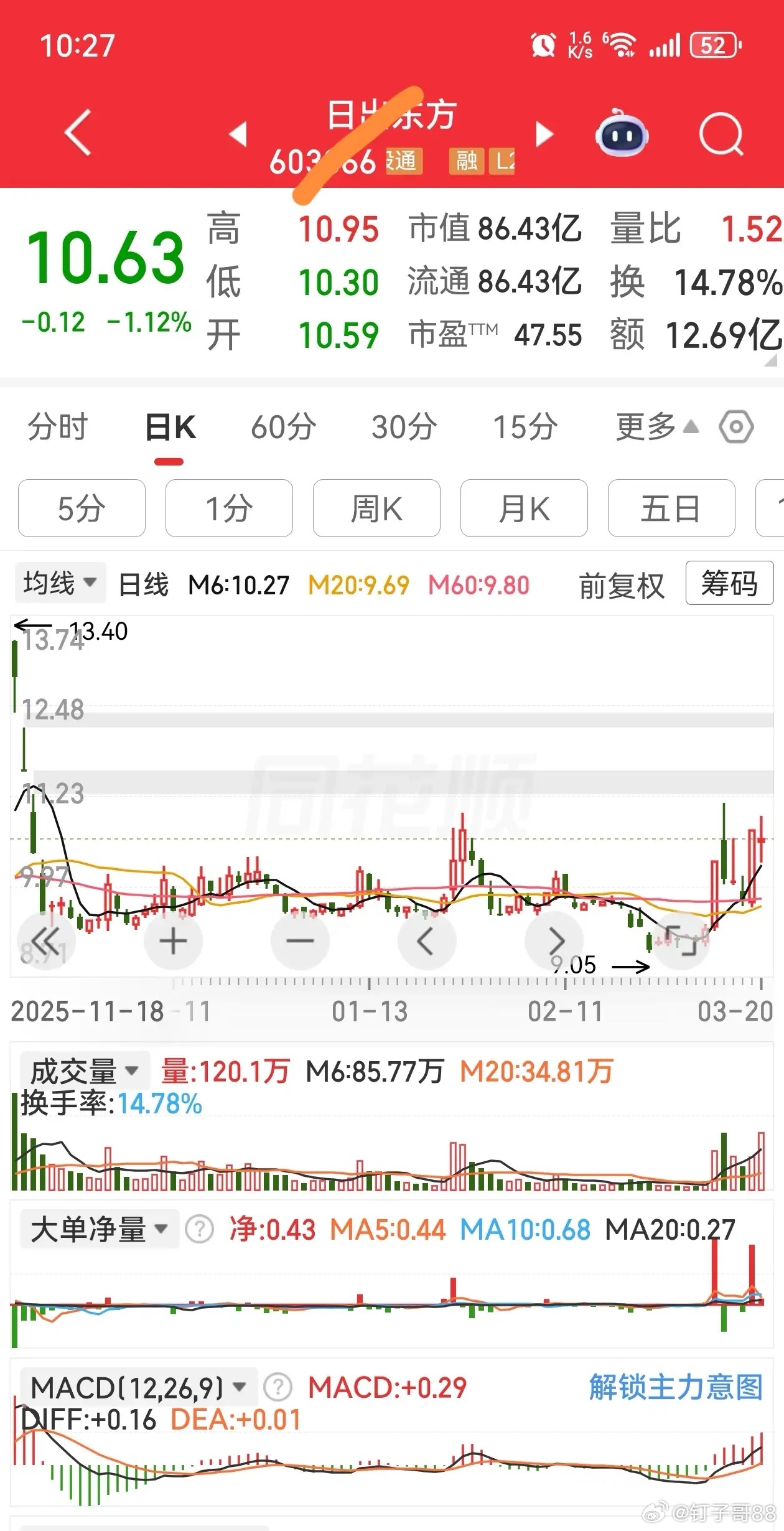 盘中出现缩量回踩，且在10.75元（昨日涨停价）或6日均线附近获得强支撑，可轻仓