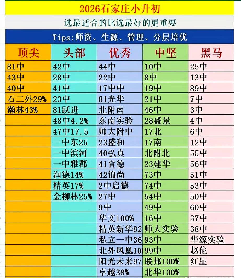 2026石家庄小升初梯队榜单一出来，家长群几乎是瞬间安静了两秒，又立刻翻了锅。