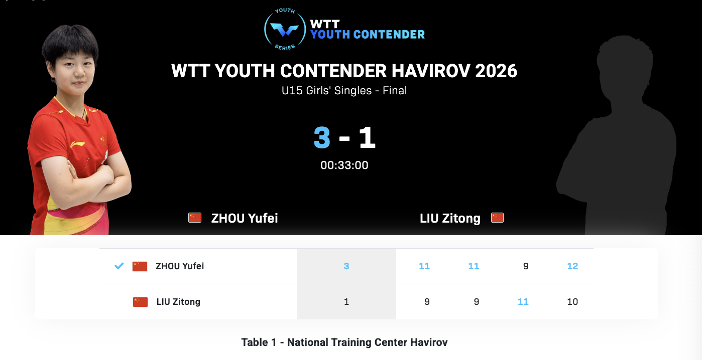 WTT青少年常规挑战赛哈维若夫站丨U15女单决赛周昱妃🇨🇳3-1刘梓童🇨?