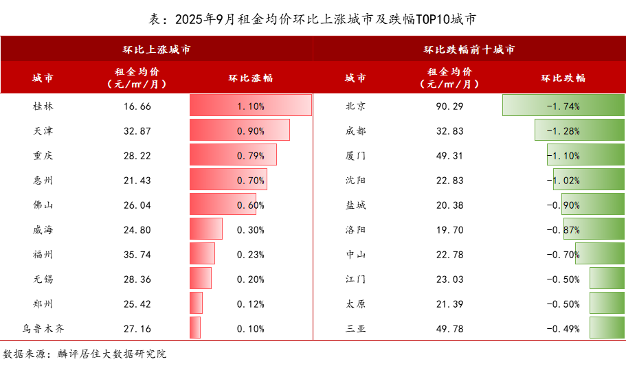 报告｜9月40个大中城市租金均价呈季节性下滑