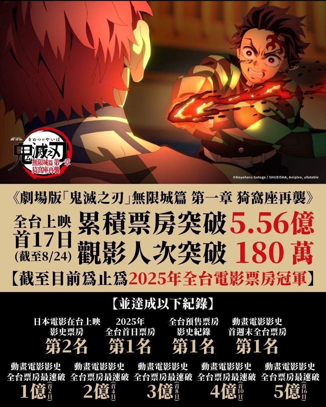 2025年第34周台湾票房 ：1.《鬼灭之刃 剧场版 无限城篇 第一章 猗窝座再