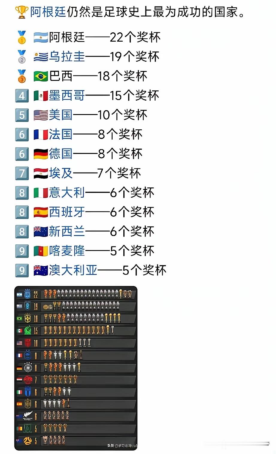 阿根廷 更衣室内讧但其实阿根廷任然是历史上奖杯获得最多的国家22个