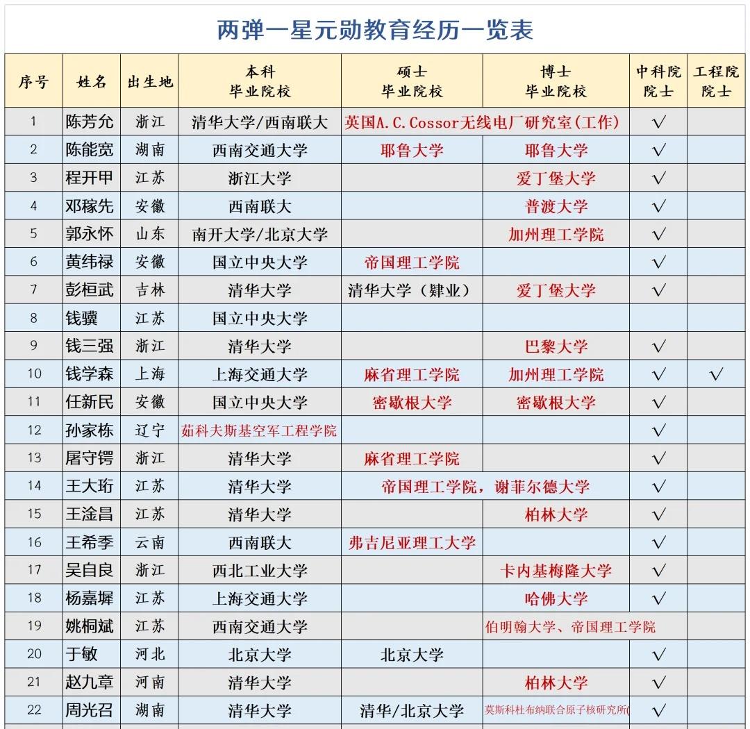 23位两弹一星元勋教育经历一览表
两弹一星问世之前，中国的大学在现代科学特别是核