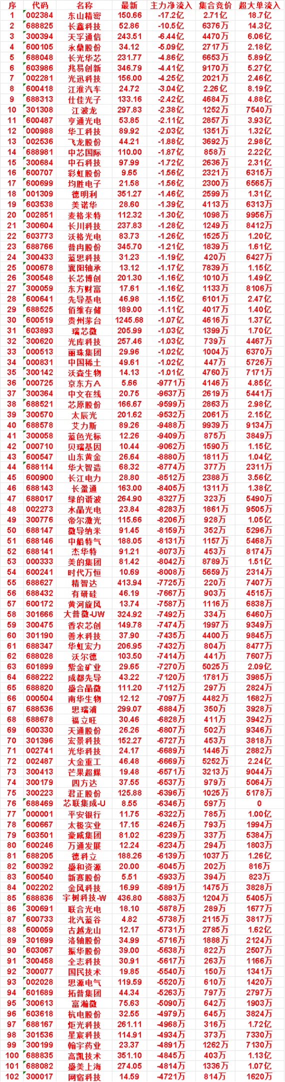 10月8日开盘45分钟，主力卖出的名单！飞龙股份：最新 44.21，净流出 1.